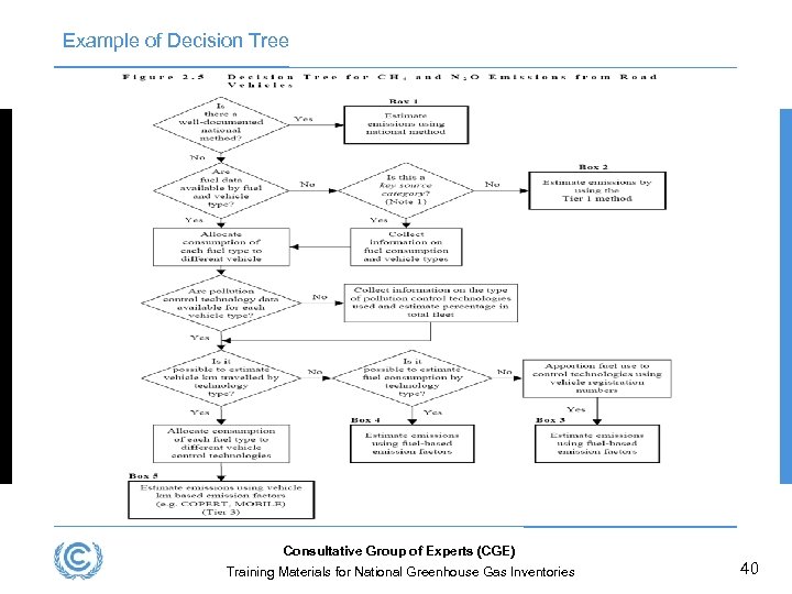 Example of Decision Tree Consultative Group of Experts (CGE) Training Materials for National Greenhouse