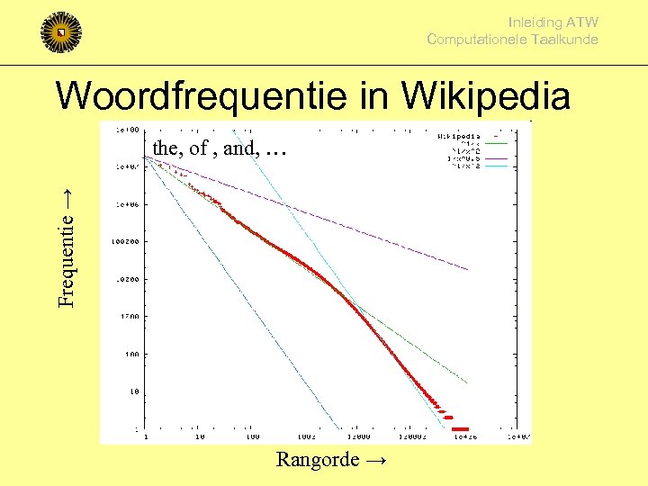 Inleiding ATW Computationele Taalkunde Woordfrequentie in Wikipedia Frequentie → the, of , and, …