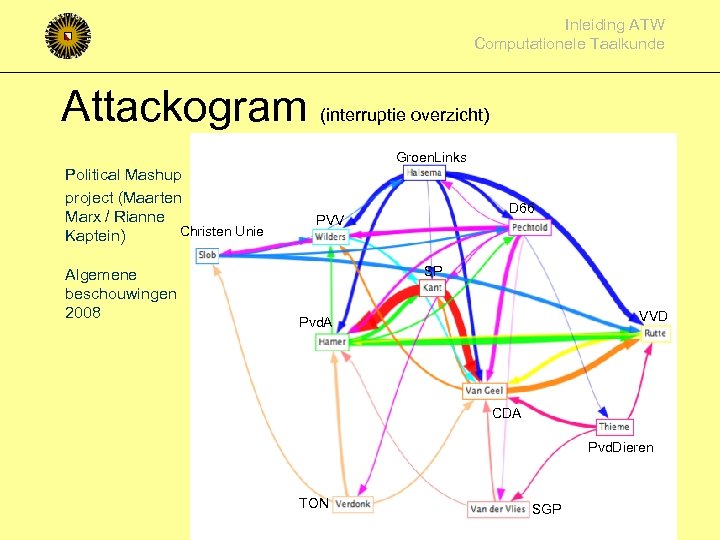Inleiding ATW Computationele Taalkunde Attackogram (interruptie overzicht) Groen. Links Political Mashup project (Maarten Marx