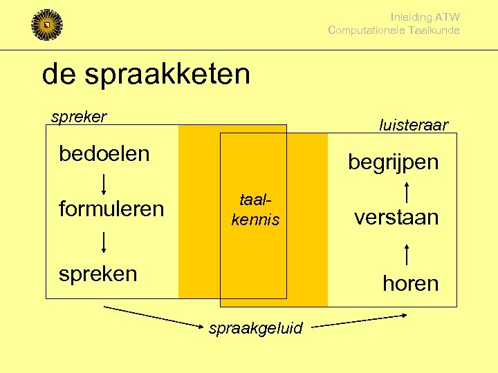 Inleiding ATW Computationele Taalkunde de spraakketen spreker luisteraar bedoelen formuleren begrijpen taalkennis spreken verstaan