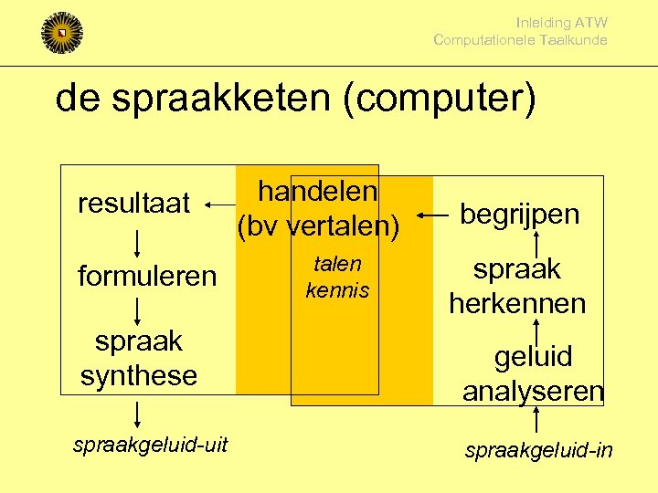 Inleiding ATW Computationele Taalkunde de spraakketen (computer) resultaat formuleren spraak synthese spraakgeluid-uit handelen (bv