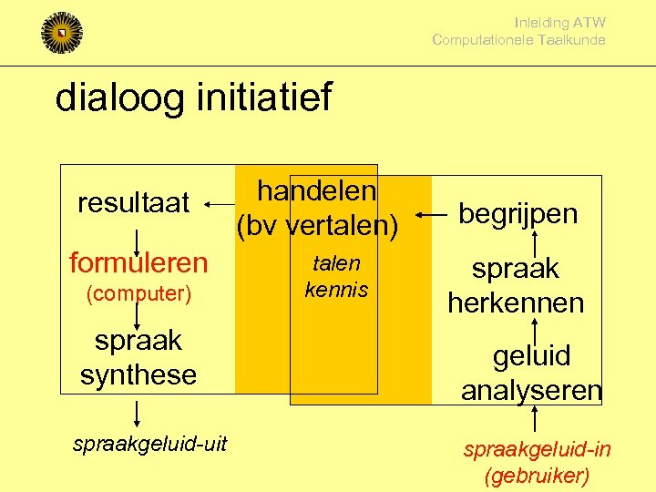 Inleiding ATW Computationele Taalkunde dialoog initiatief resultaat formuleren (computer) spraak synthese spraakgeluid-uit handelen (bv