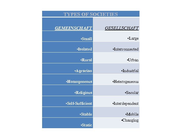 TYPES OF SOCIETIES GEMEINSCHAFT GESELLSCHAFT • Small • Large • Isolated • Interconnected •