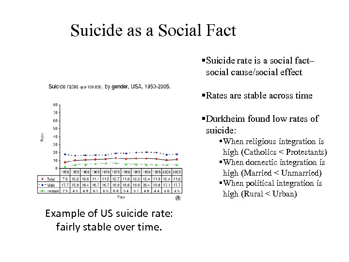 Suicide as a Social Fact §Suicide rate is a social fact– social cause/social effect