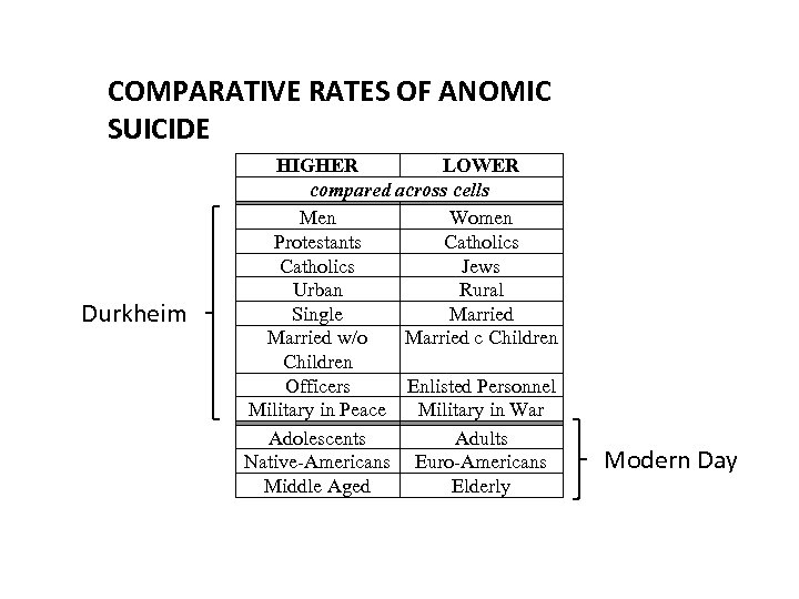 COMPARATIVE RATES OF ANOMIC SUICIDE HIGHER LOWER compared across cells Men Women Protestants Catholics