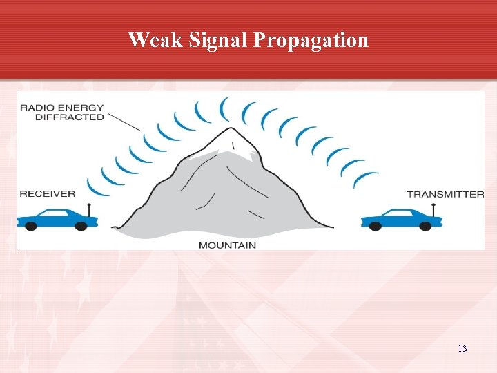 Weak Signal Propagation 13 