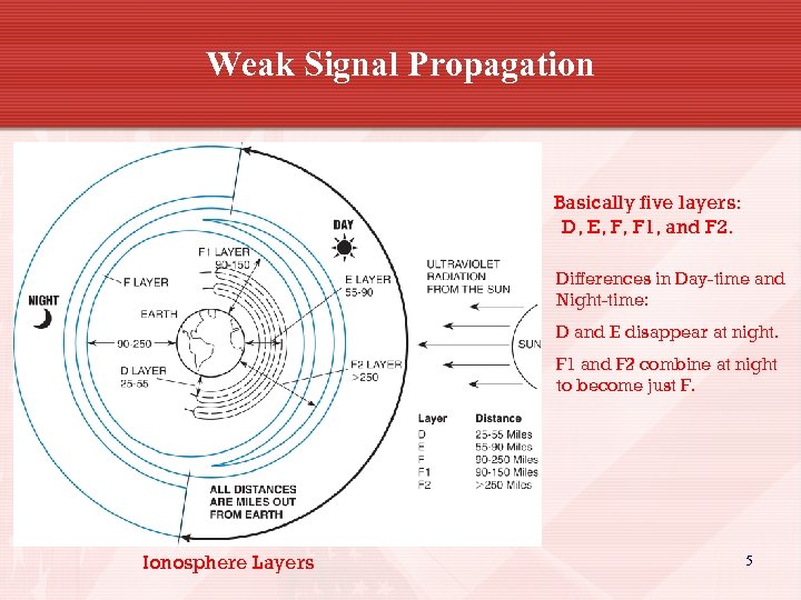 Weak Signal Propagation Basically five layers: D, E, F, F 1, and F 2.