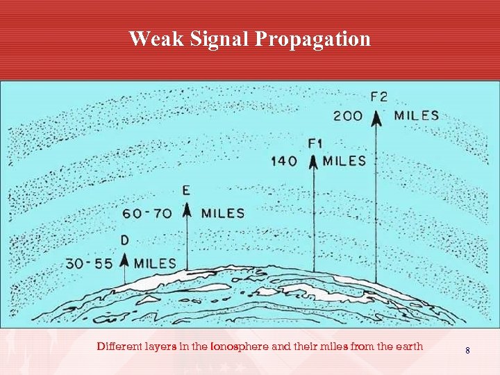 Weak Signal Propagation Different layers in the Ionosphere and their miles from the earth