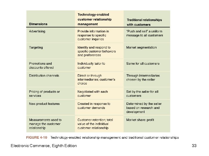Electronic Commerce, Eighth Edition 33 