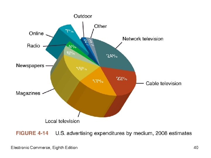 Electronic Commerce, Eighth Edition 40 