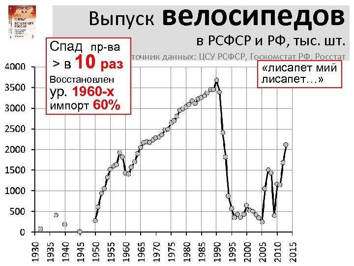 Выпуск велосипедов в РСФСР и РФ, тыс. шт. Спад пр-ва Источник данных: ЦСУ РСФСР,