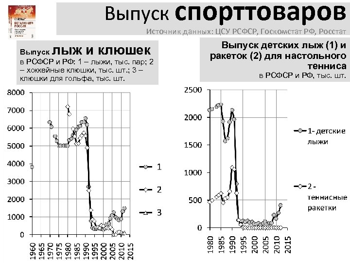 Выпуск спорттоваров Источник данных: ЦСУ РСФСР, Госкомстат РФ, Росстат лыж и клюшек Выпуск в