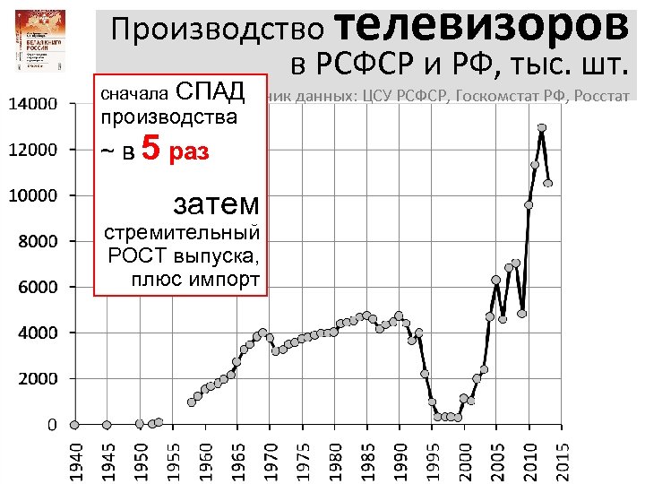 Производство телевизоров в РСФСР и РФ, тыс. шт. сначала СПАД Источник данных: ЦСУ РСФСР,