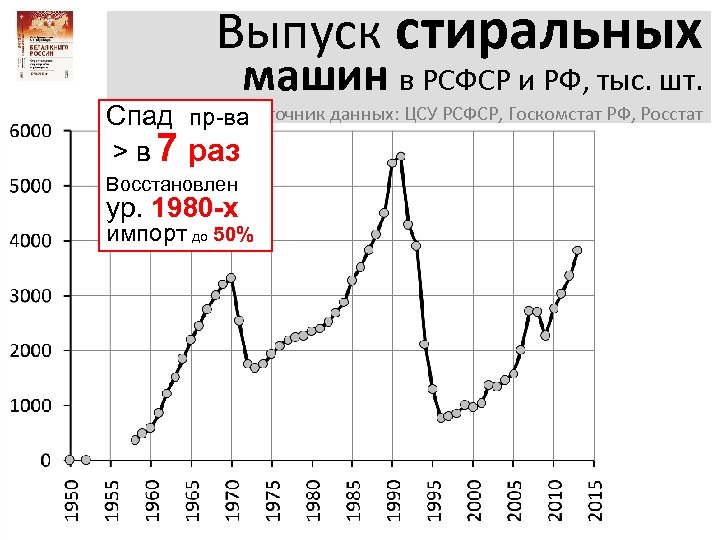 Выпуск стиральных машин в РСФСР и РФ, тыс. шт. Спад пр-ва. Источник данных: ЦСУ