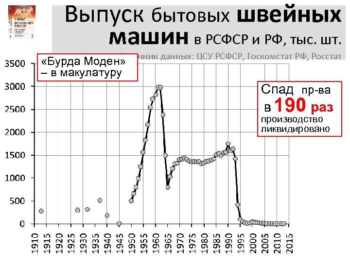 Выпуск бытовых швейных машин в РСФСР и РФ, тыс. шт. Источник данных: ЦСУ РСФСР,