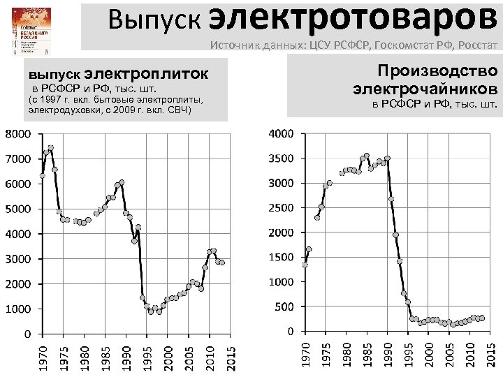 Выпуск электротоваров Источник данных: ЦСУ РСФСР, Госкомстат РФ, Росстат выпуск электроплиток в РСФСР и