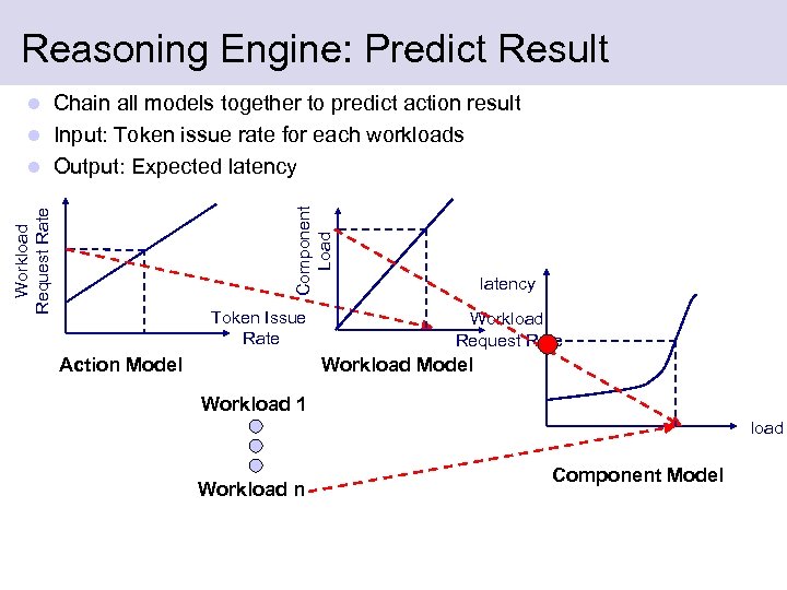 Reasoning Engine: Predict Result Chain all models together to predict action result l Input: