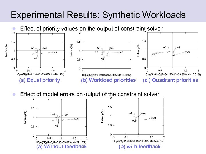 Experimental Results: Synthetic Workloads l Effect of priority values on the output of constraint