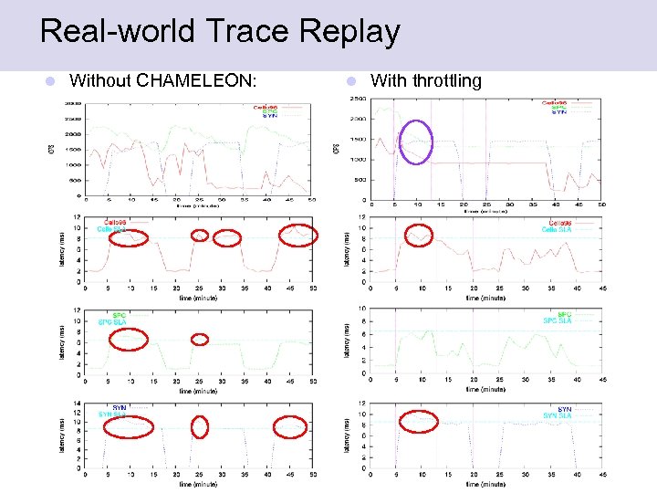 Real-world Trace Replay l Without CHAMELEON: l With throttling 