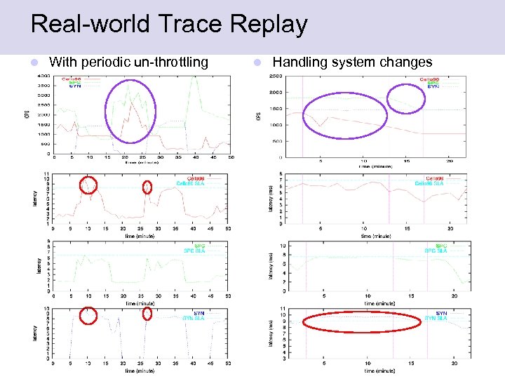 Real-world Trace Replay l With periodic un-throttling l Handling system changes 