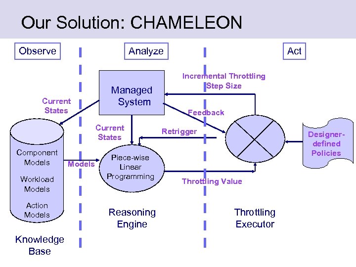 Our Solution: CHAMELEON Observe Analyze Current States Managed System Workload Models Action Models Knowledge