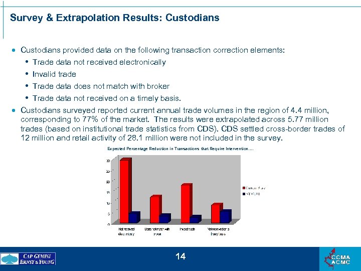 Survey & Extrapolation Results: Custodians · Custodians provided data on the following transaction correction