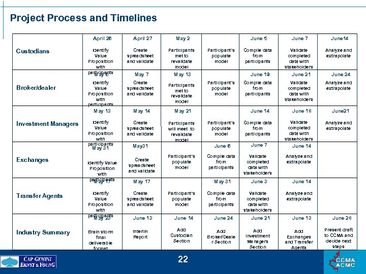 Project Process and Timelines April 26 April 27 May 2 Broker/dealer Identify Value Proposition