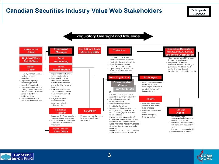 Canadian Securities Industry Value Web Stakeholders 3 Participants Surveyed 