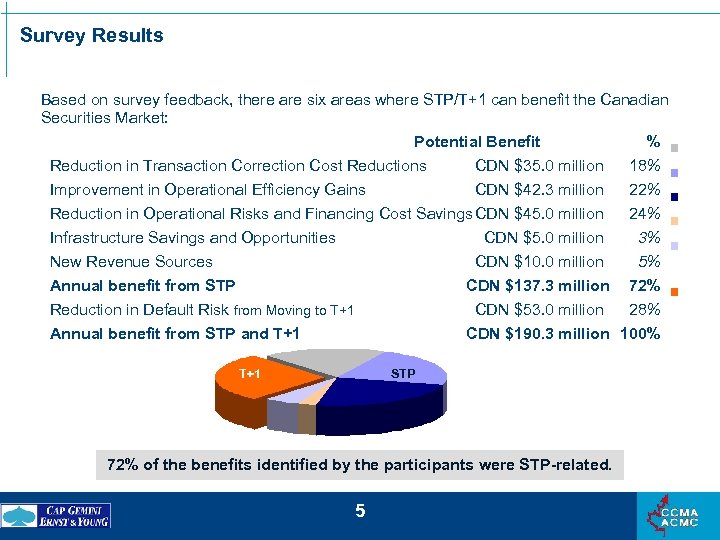Survey Results Based on survey feedback, there are six areas where STP/T+1 can benefit