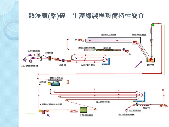 熱浸鍍(鋁)鋅 生產線製程設備特性簡介 