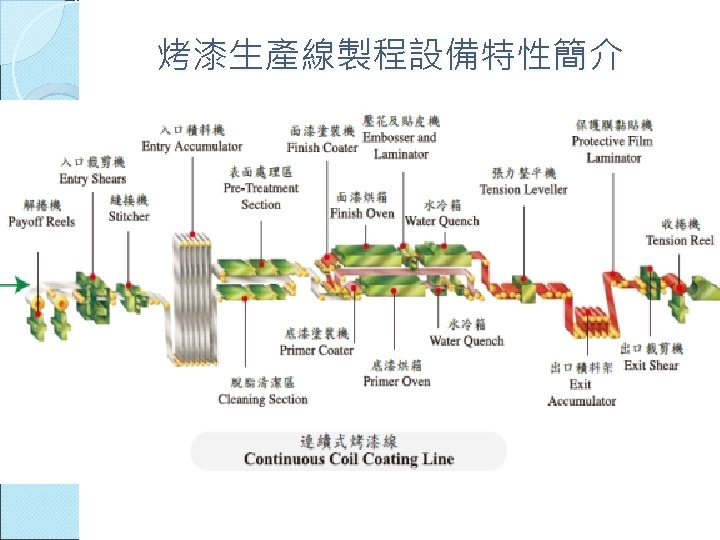 烤漆生產線製程設備特性簡介 