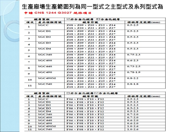 生產廠場生產範圍列為同一型式之主型式及系列型式為 