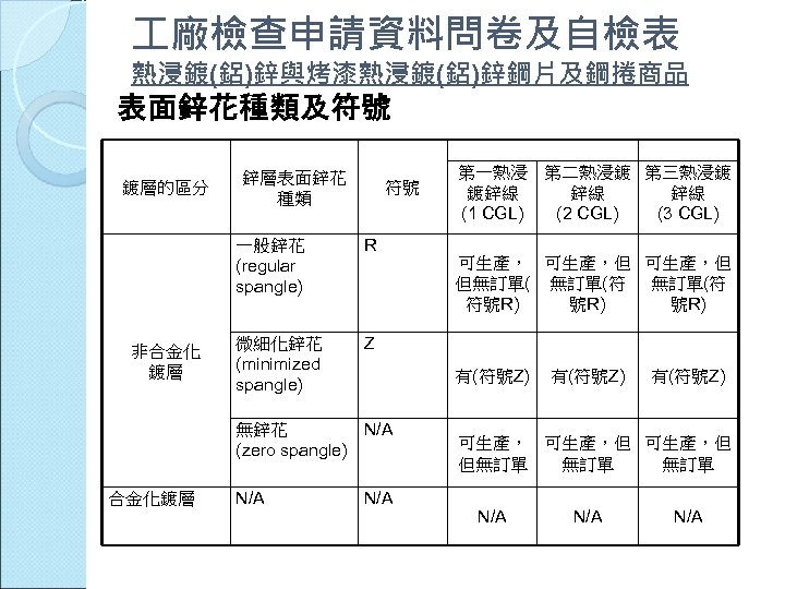  廠檢查申請資料問卷及自檢表 熱浸鍍(鋁)鋅與烤漆熱浸鍍(鋁)鋅鋼片及鋼捲商品 表面鋅花種類及符號 鍍層的區分 鋅層表面鋅花 種類 符號 一般鋅花 (regular spangle) 非合金化 鍍層 R