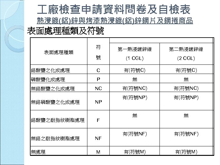  廠檢查申請資料問卷及自檢表 熱浸鍍(鋁)鋅與烤漆熱浸鍍(鋁)鋅鋼片及鋼捲商品 表面處理種類及符號 符 第一熱浸鍍鋅線 第二熱浸鍍鋅線 號 (1 CGL) (2 CGL) 鉻酸鹽之化成處理 C