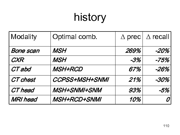 history Modality Optimal comb. Bone scan CXR CT abd MSH MSH+RCD CT chest CT