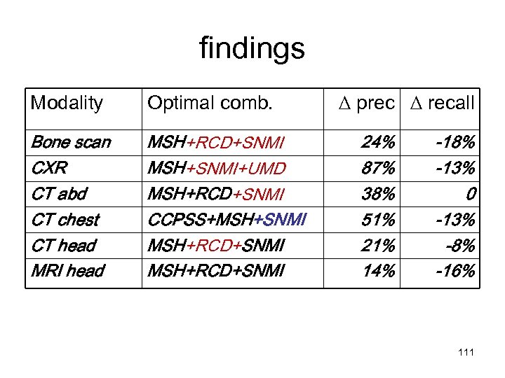 findings Modality Optimal comb. Bone scan CXR CT abd CT chest CT head MRI