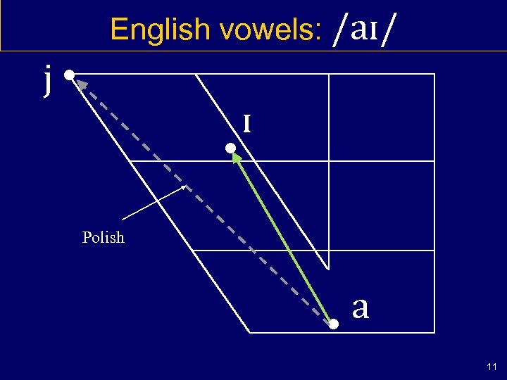 English vowels: /aɪ/ j • • ɪ Polish • a 11 