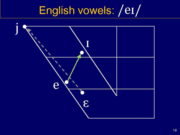 English vowels: /eɪ/ j • • e • ɪ • ɛ 18 