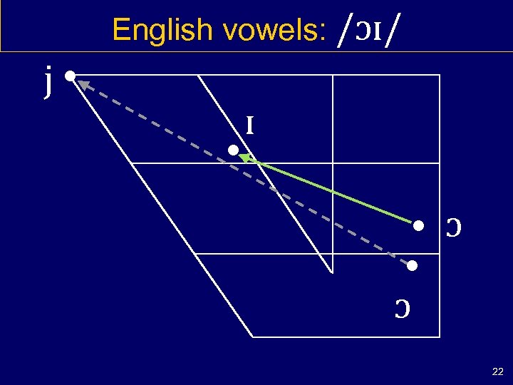 English vowels: /ɔɪ/ j • • ɪ • ɔ • ɔ 22 