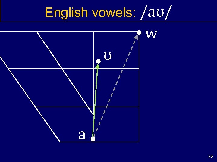 English vowels: /aʊ/ • w ʊ • a • 26 