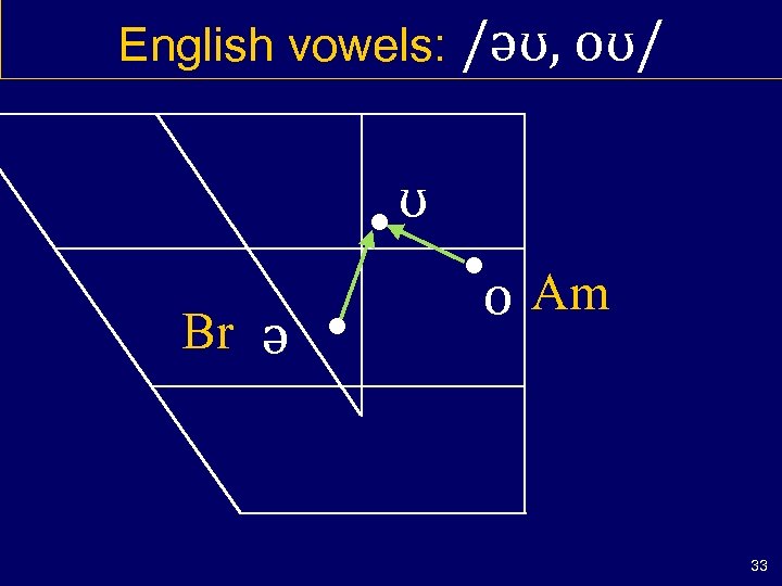 English vowels: /əʊ, oʊ/ ʊ • Br ə • • o Am 33 
