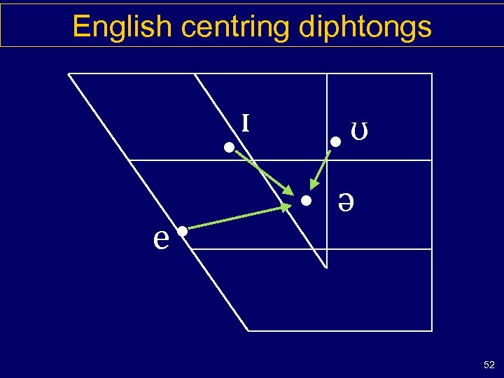 English centring diphtongs • e • ɪ ʊ • • ə 52 