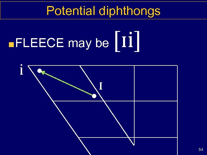 Potential diphthongs FLEECE may be i • • [ɪi] ɪ 54 