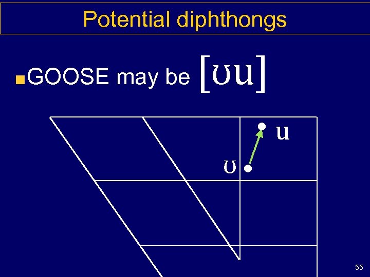 Potential diphthongs GOOSE may be [ʊu] • u ʊ • 55 