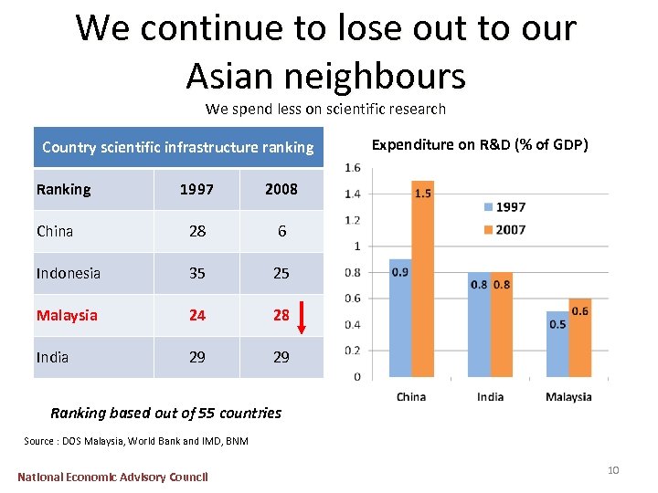 We continue to lose out to our Asian neighbours We spend less on scientific