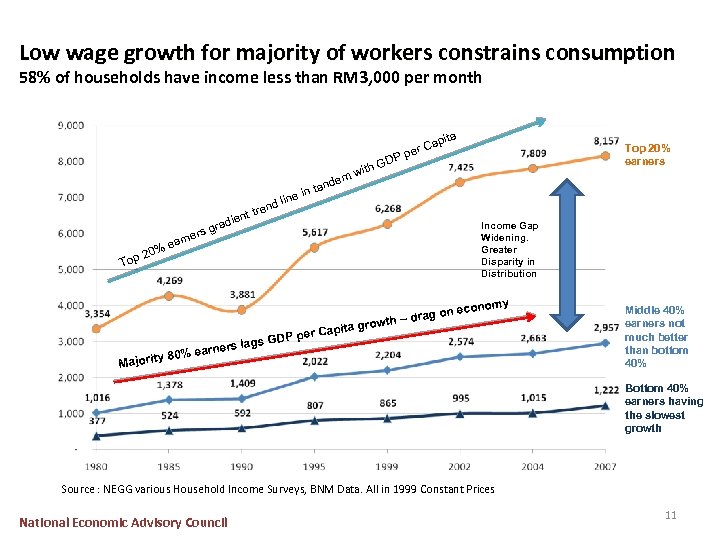 Low wage growth for majority of workers constrains consumption 58% of households have income