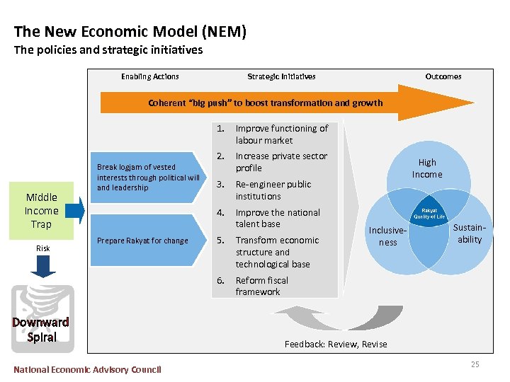 The New Economic Model (NEM) The policies and strategic initiatives Enabling Actions Strategic Initiatives