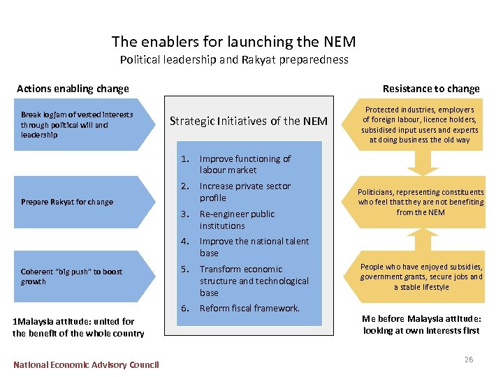 The enablers for launching the NEM Political leadership and Rakyat preparedness Actions enabling change