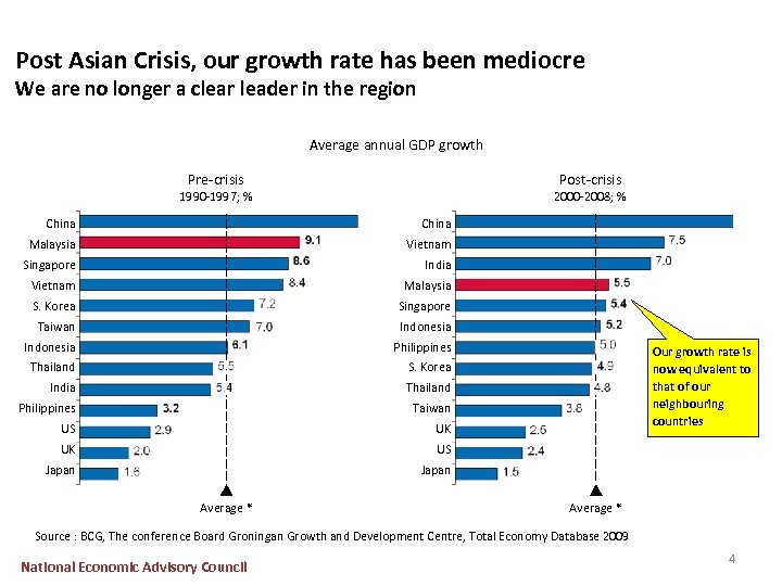 Post Asian Crisis, our growth rate has been mediocre We are no longer a