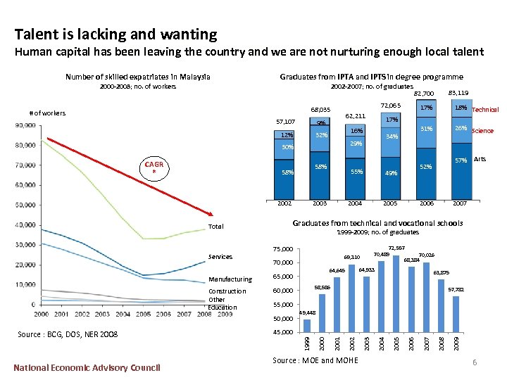 Talent is lacking and wanting Human capital has been leaving the country and we